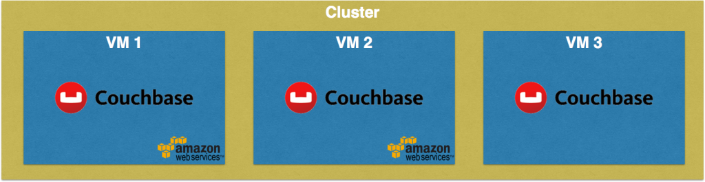 couchbase-cluster-amazon