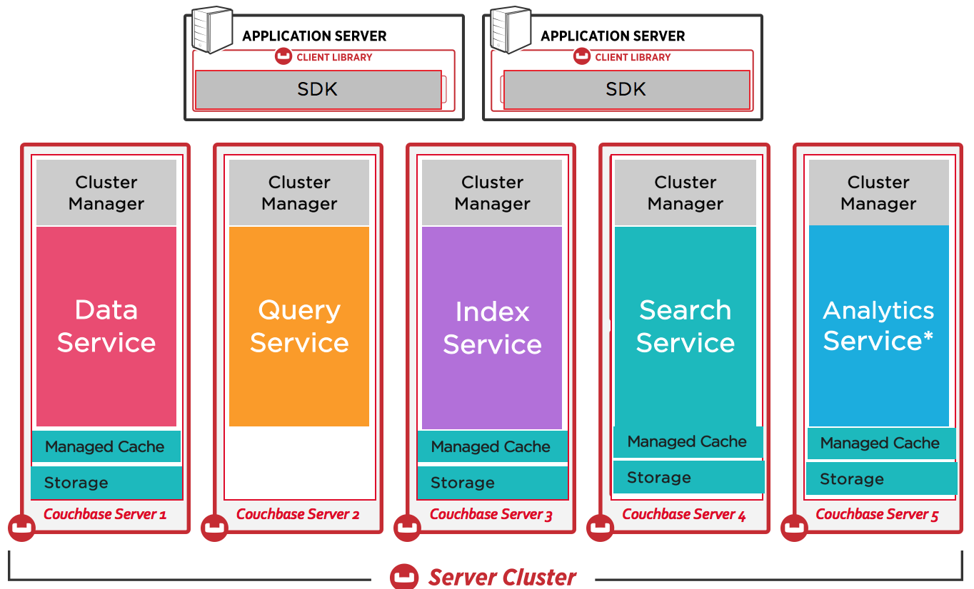 Couchbase for Oracle Developers – Part 2 : Architecture - The Couchbase